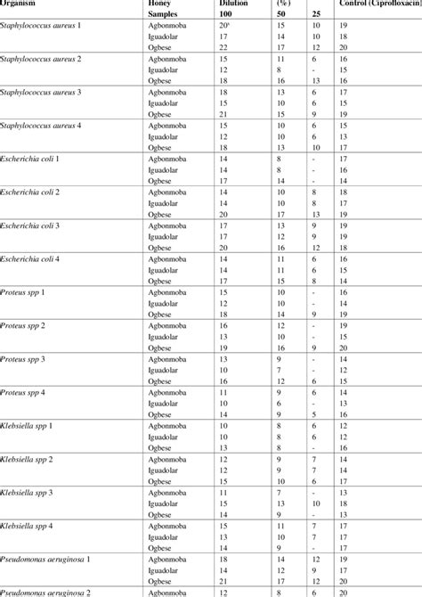 Antimicrobial Activity of the Honey samples. | Download Scientific Diagram