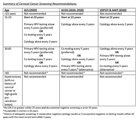 Cervical Cancer Screening Guideline Update for Individuals at Average ...