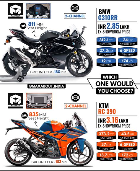 BMW G310RR vs KTM RC 390 (Quick Comparison)