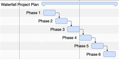 Using The Waterfall Model in Project Management