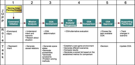 Operational Planning Process Steps