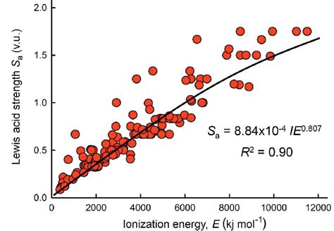 Correlation between Lewis acid strength and ionization energy (n = 135 ...