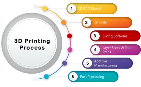 Schematic of the process sequence in 3D printing of an object. | Download Scientific Diagram