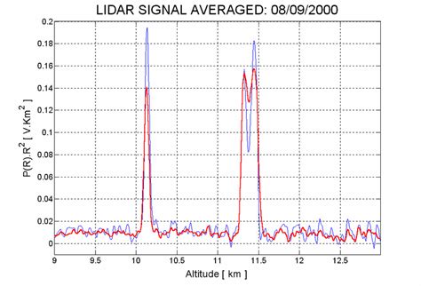 Averaged time series signal. | Download Scientific Diagram