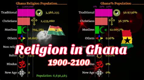 Ghana Religion | Religion in Ghana - YouTube