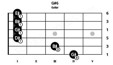 G#6 Guitar Chord | G# major sixth | Scales-Chords