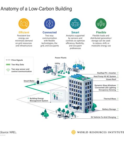 The well being, financial and group advantages of zero-carbon buildings - Tech news 03