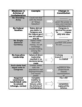 Weaknesses in the Articles of Confederation by Mrs Gina Katz | TPT