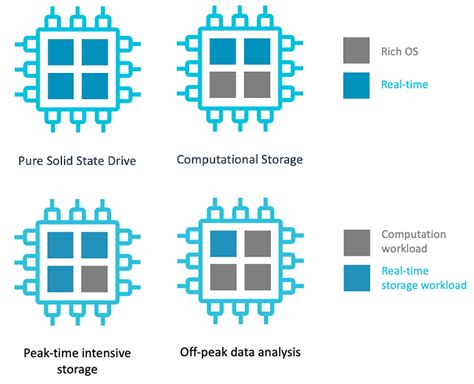 Arm’s new Cortex-R82 is its first 64-bit real-time processor - Ars Technica