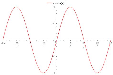 Graph Of Sin(X/2) In Radians - gararson