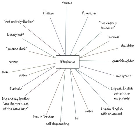 Identity Charts Teaching Strategy | Facing History & Ourselves