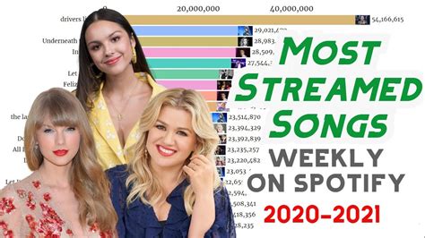 Most Streamed Songs on Spotify Weekly 2020-2021 | Data Trend - YouTube