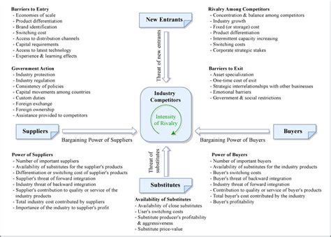 Porter's Five Forces | Elements of industry structure: Porte… | Flickr