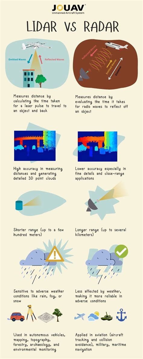 LiDAR vs. Radar: What’s the Difference? - JOUAV