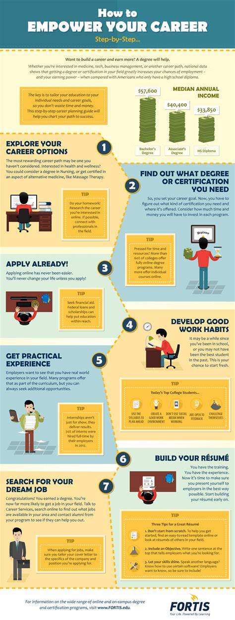 How to Empower Your Career - Step-by-Step #Infographic #Career #HowTo Career Planning, Business ...