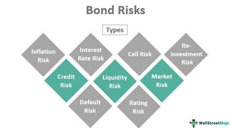 Bond Risks (Definition) | Top 9 Types of Risks in Bond Investing