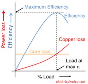 What is Transformer Efficiency? Transformer Efficiency vs load Curve ...