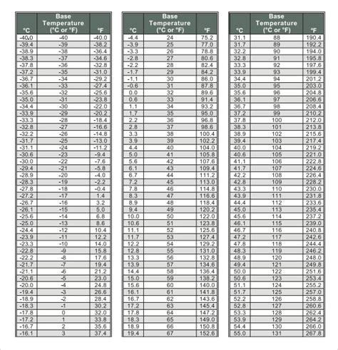 Fitfab: Printable Body Temperature Conversion Table Celsius To Fahrenheit Chart