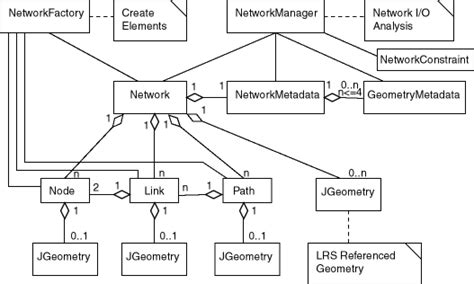 6 Network Data Model Overview