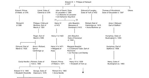 Richard III: A Virtual Dramaturgical Casebook: Lancaster and York Family Tree