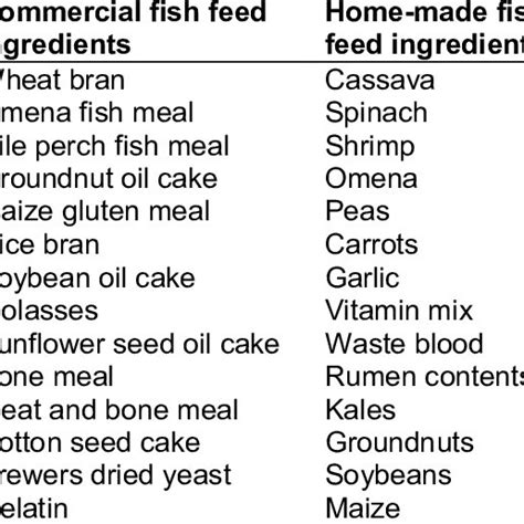 Common ingredients of commercial and home-made fish feeds in Kenya ...