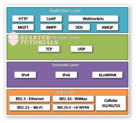 Physical Design of IoT - IoT Tutorial for Beginners