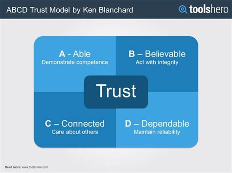 ABCD Trust Model by Ken Blanchard - ToolsHero