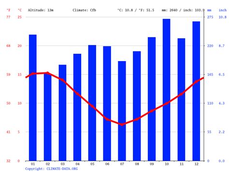 South Beach climate: Average Temperature by month, South Beach water temperature