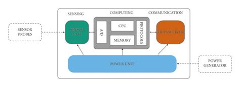 Components of a wireless sensor node. | Download Scientific Diagram