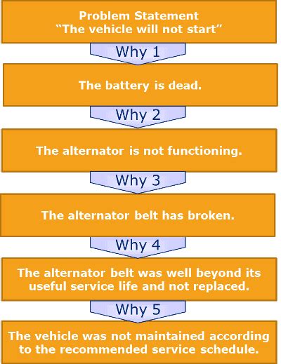 5 Whys Template and Root Cause Analysis