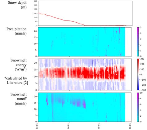 Data on snowmelt runoff (samples). | Download Scientific Diagram