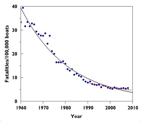 US Coast Guard Prevention Blog: Recreational Boating Accident Statistics and Trends