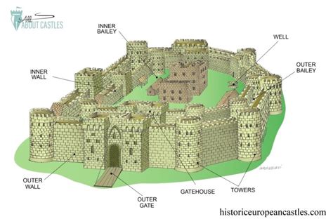 Castle Design Through the Middle Ages — Historic European Castles