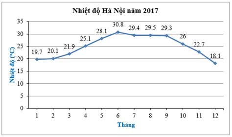 Cho biểu đồ sau: Nhiệt độ Hà Nội năm 2017