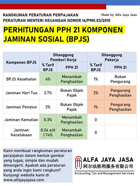 Perhitungan Pph 21 Komponen Jaminan Sosial Bpjs Alfa Jaya Jasa | Free Nude Porn Photos