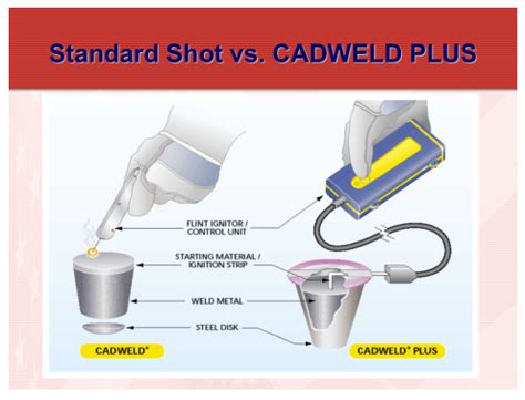 nVent / Erico CADWELD® PLUS Color Coded Containers - Liberty Sales & Distribution