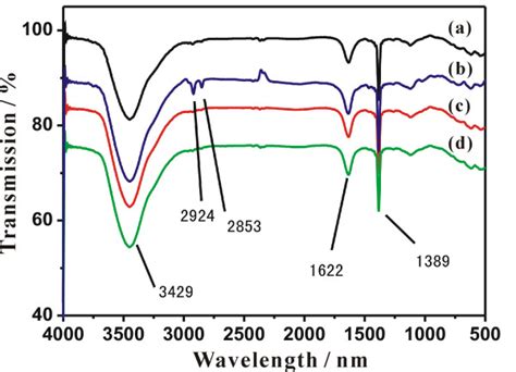 FT-IR spectra of the samples. Samples were prepared in (a) oleylamine,... | Download Scientific ...