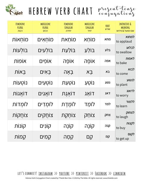 Hebrew Verbs Lesson #8 - Conjugating Verbs Answer Key - The Kefar Hebrew Language Learning ...