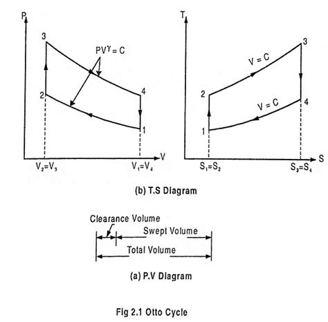 Otto Cycle - Definition, PV Diagram and TS Diagram