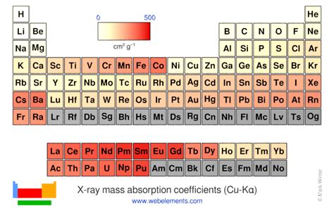 K Alpha Periodic Table | Two Birds Home