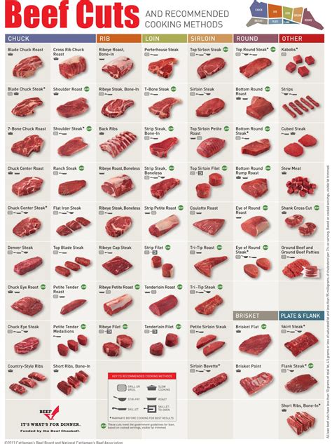 Beef Cuts and Cooking Methods