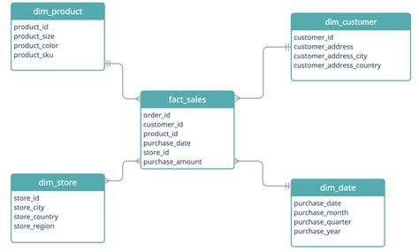 How To Build A Star Schema - Employeetheatre Jeffcoocctax