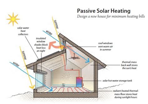 Passive Solar Heating | American Solar Energy Society | Passive solar heating, Passive solar ...