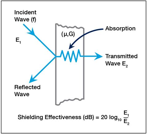 EMI Shielding Materials & Capabilities | Zatkoff