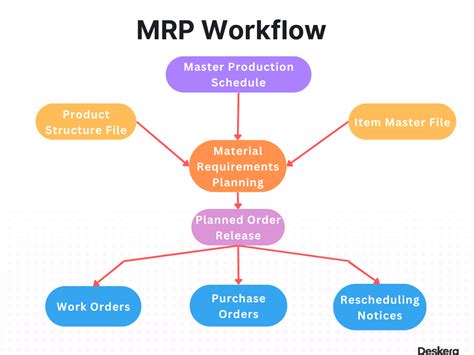 What is Material Requirements Planning (MRP)?