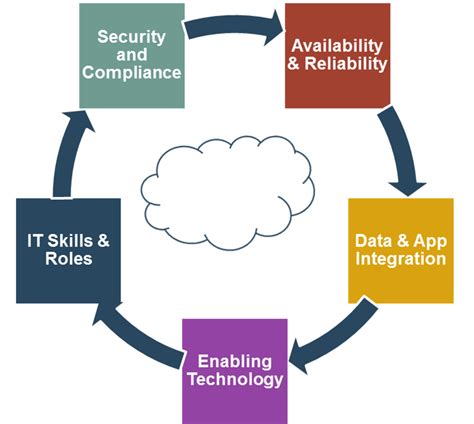 Cloud Strategy - T4S Partners