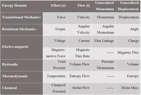 Everything Modelling and Simulation: Bond Graph Modelling, A Quick Learning: Part 3