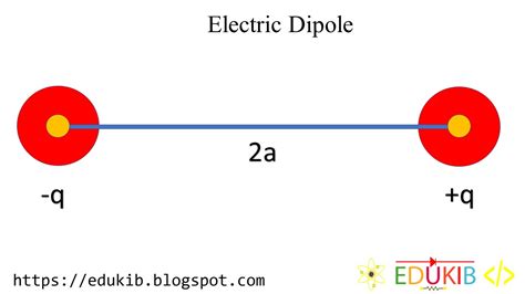 Electric field intensity due to point charge, Electric dipole, Electric dipole moment.