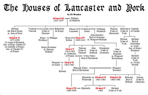 The Houses of Lancaster and York