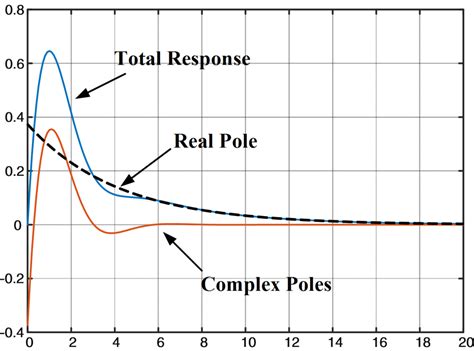 Impulse Response due to Real and Complex Poles | Matlab | Electrical ...